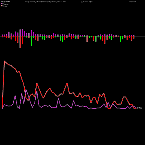 PVM Price Volume Measure charts Globtier Infotech Limited 544494 share BSE Stock Exchange 