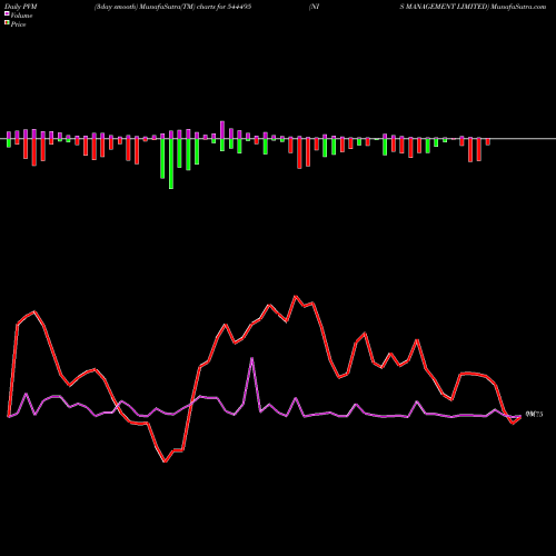 PVM Price Volume Measure charts NIS MANAGEMENT LIMITED 544495 share BSE Stock Exchange 