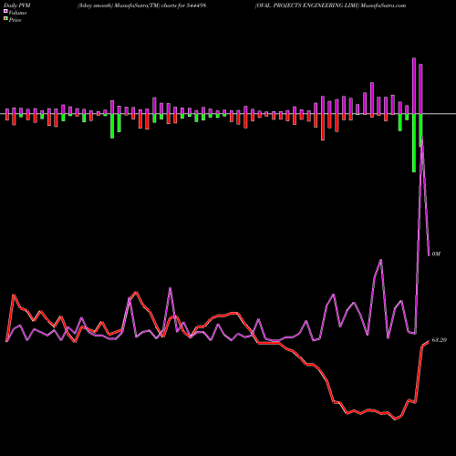 PVM Price Volume Measure charts OVAL PROJECTS ENGINEERING LIMI 544498 share BSE Stock Exchange 