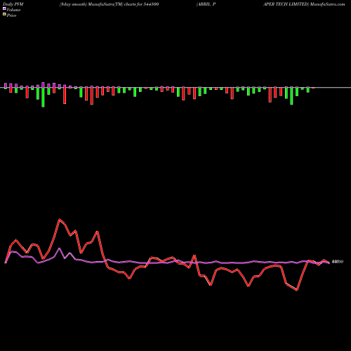 PVM Price Volume Measure charts ABRIL PAPER TECH LIMITED 544500 share BSE Stock Exchange 