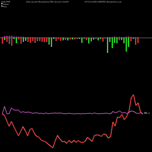 PVM Price Volume Measure charts SUGS LLOYD LIMITED 544501 share BSE Stock Exchange 