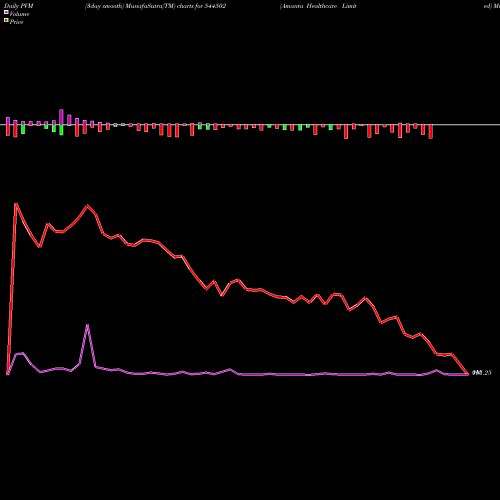 PVM Price Volume Measure charts Amanta Healthcare Limited 544502 share BSE Stock Exchange 