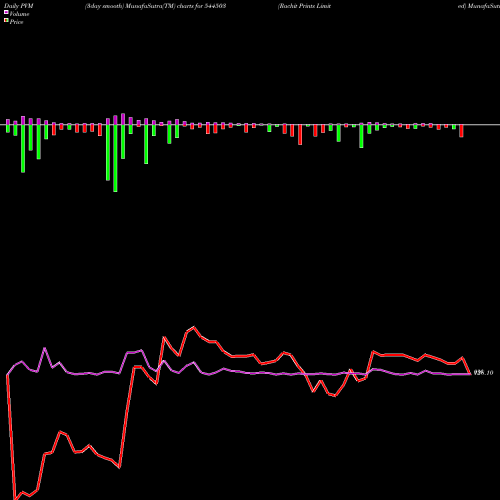 PVM Price Volume Measure charts Rachit Prints Limited 544503 share BSE Stock Exchange 