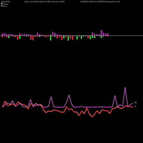 PVM Price Volume Measure charts SHARVAYA METALS LIMITED 544506 share BSE Stock Exchange 