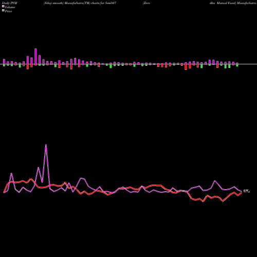PVM Price Volume Measure charts Zerodha Mutual Fund 544507 share BSE Stock Exchange 