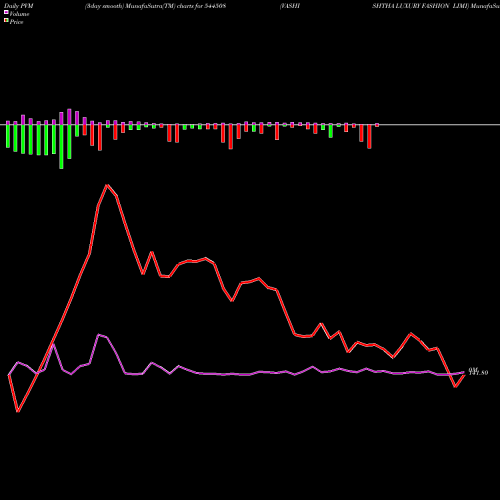 PVM Price Volume Measure charts VASHISHTHA LUXURY FASHION LIMI 544508 share BSE Stock Exchange 