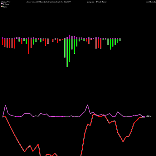 PVM Price Volume Measure charts Krupalu Metals Limited 544509 share BSE Stock Exchange 