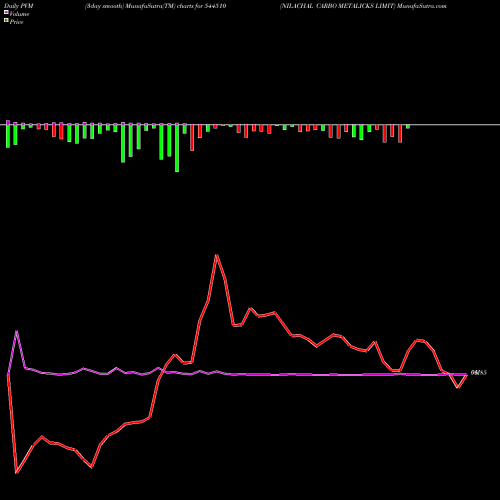 PVM Price Volume Measure charts NILACHAL CARBO METALICKS LIMIT 544510 share BSE Stock Exchange 