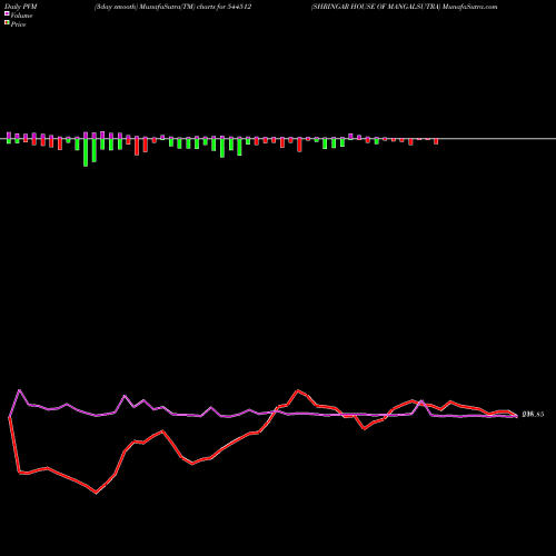 PVM Price Volume Measure charts SHRINGAR HOUSE OF MANGALSUTRA 544512 share BSE Stock Exchange 