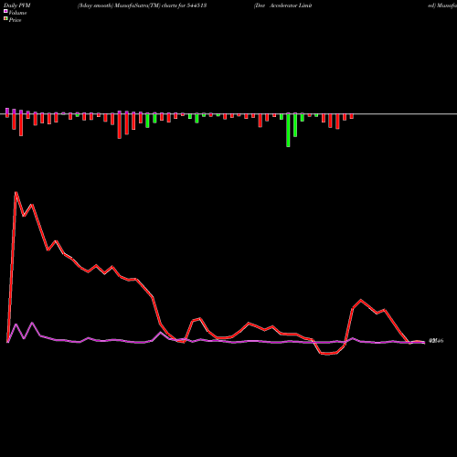 PVM Price Volume Measure charts Dev Accelerator Limited 544513 share BSE Stock Exchange 