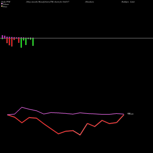 PVM Price Volume Measure charts Shankara Buildpro Limited 544517 share BSE Stock Exchange 