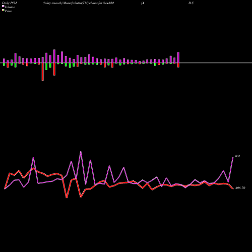 PVM Price Volume Measure charts A B Cotspin India Limited 544522 share BSE Stock Exchange 