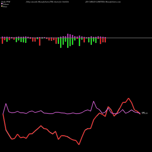 PVM Price Volume Measure charts JD CABLES LIMITED 544524 share BSE Stock Exchange 