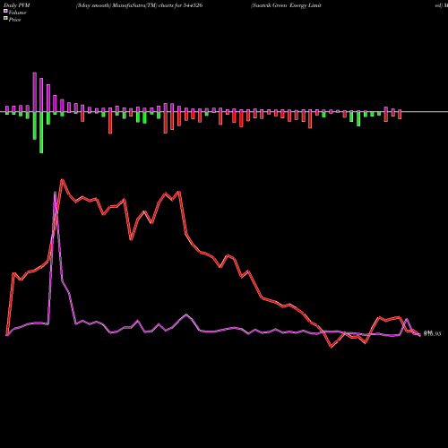 PVM Price Volume Measure charts Saatvik Green Energy Limited 544526 share BSE Stock Exchange 