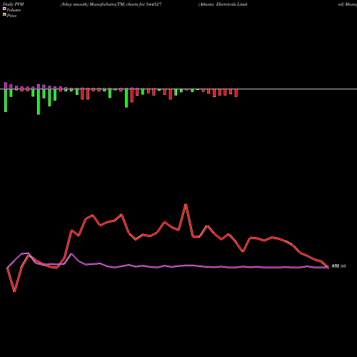 PVM Price Volume Measure charts Atlanta Electricals Limited 544527 share BSE Stock Exchange 