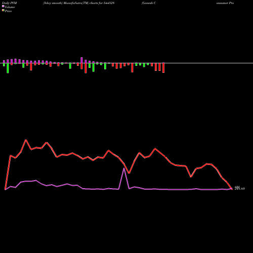 PVM Price Volume Measure charts Ganesh Consumer Products Limit 544528 share BSE Stock Exchange 