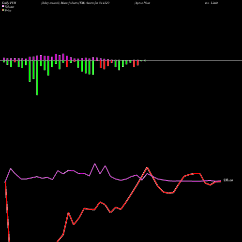 PVM Price Volume Measure charts Aptus Pharma Limited 544529 share BSE Stock Exchange 