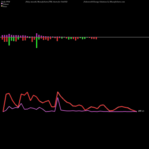 PVM Price Volume Measure charts Solarworld Energy Solutions Li 544532 share BSE Stock Exchange 