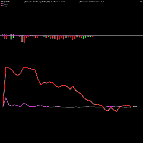PVM Price Volume Measure charts Seshaasai Technologies Limited 544533 share BSE Stock Exchange 