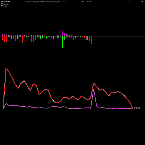 PVM Price Volume Measure charts Jaro Institute Of Technology M 544534 share BSE Stock Exchange 