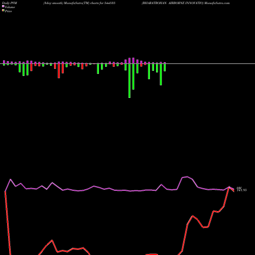 PVM Price Volume Measure charts BHARATROHAN AIRBORNE INNOVATIO 544535 share BSE Stock Exchange 