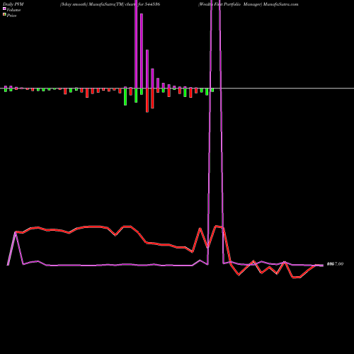 PVM Price Volume Measure charts Wealth First Portfolio Manager 544536 share BSE Stock Exchange 