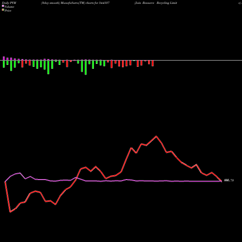 PVM Price Volume Measure charts Jain Resource Recycling Limite 544537 share BSE Stock Exchange 