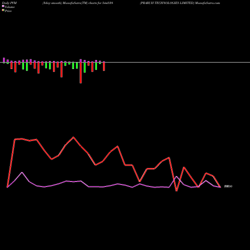 PVM Price Volume Measure charts PRARUH TECHNOLOGIES LIMITED 544538 share BSE Stock Exchange 