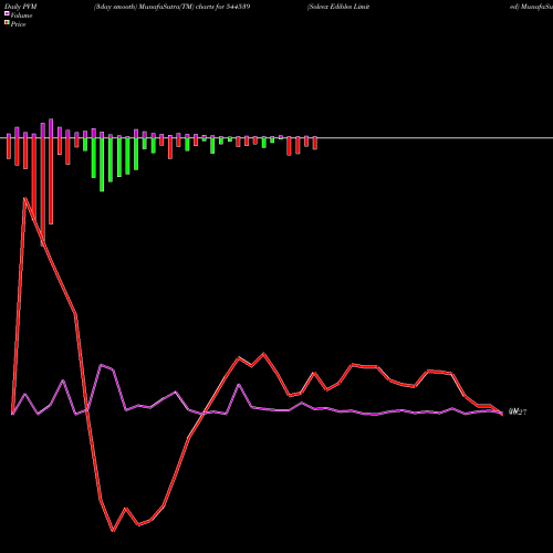 PVM Price Volume Measure charts Solvex Edibles Limited 544539 share BSE Stock Exchange 