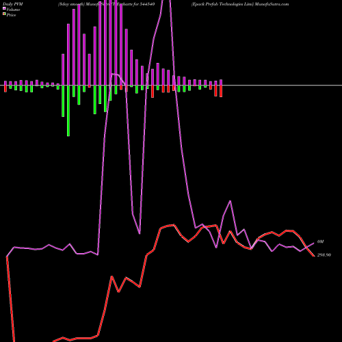 PVM Price Volume Measure charts Epack Prefab Technologies Limi 544540 share BSE Stock Exchange 