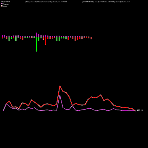 PVM Price Volume Measure charts SYSTEMATIC INDUSTRIES LIMITED 544541 share BSE Stock Exchange 