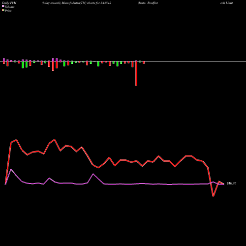 PVM Price Volume Measure charts Justo Realfintech Limited 544542 share BSE Stock Exchange 