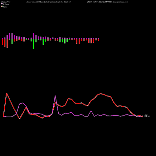 PVM Price Volume Measure charts BMW VENTURES LIMITED 544543 share BSE Stock Exchange 