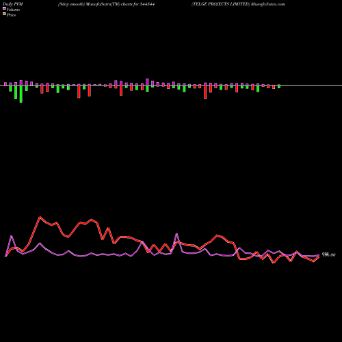 PVM Price Volume Measure charts TELGE PROJECTS LIMITED 544544 share BSE Stock Exchange 