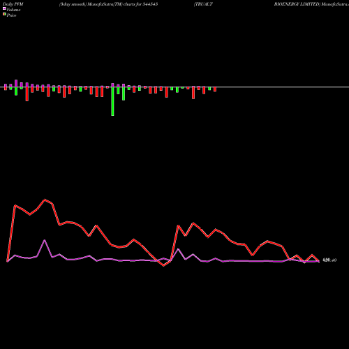 PVM Price Volume Measure charts TRUALT BIOENERGY LIMITED 544545 share BSE Stock Exchange 