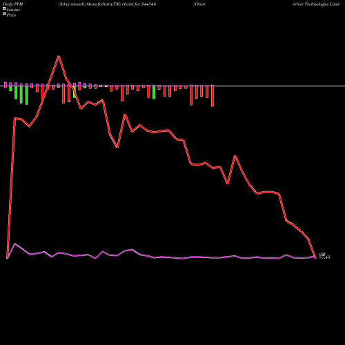 PVM Price Volume Measure charts Chatterbox Technologies Limite 544546 share BSE Stock Exchange 