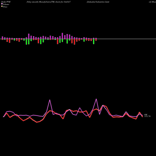 PVM Price Volume Measure charts Jinkushal Industries Limited 544547 share BSE Stock Exchange 