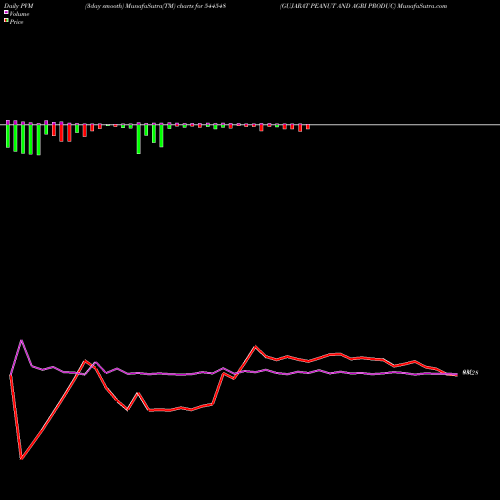 PVM Price Volume Measure charts GUJARAT PEANUT AND AGRI PRODUC 544548 share BSE Stock Exchange 