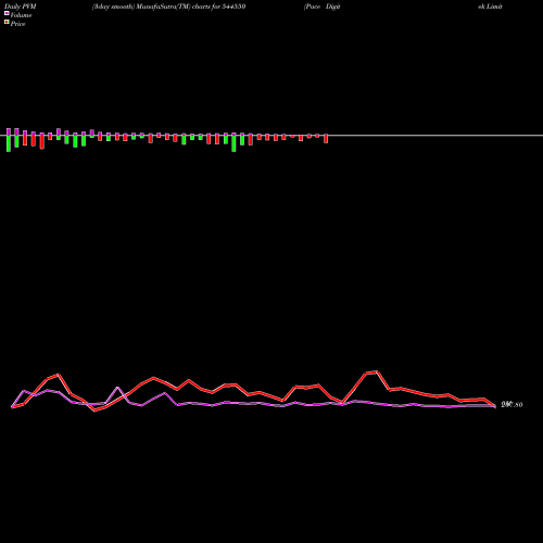 PVM Price Volume Measure charts Pace Digitek Limited 544550 share BSE Stock Exchange 
