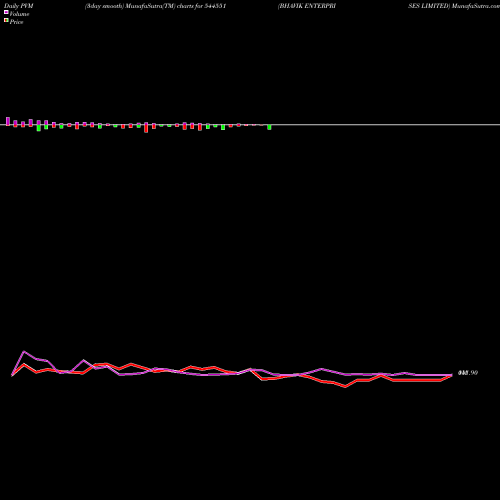 PVM Price Volume Measure charts BHAVIK ENTERPRISES LIMITED 544551 share BSE Stock Exchange 