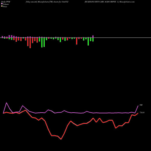 PVM Price Volume Measure charts RUKMANI DEVI GARG AGRO IMPEX L 544552 share BSE Stock Exchange 