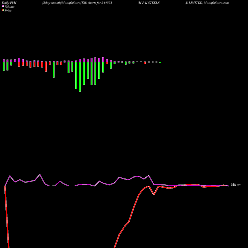PVM Price Volume Measure charts M P K STEELS (I) LIMITED 544553 share BSE Stock Exchange 