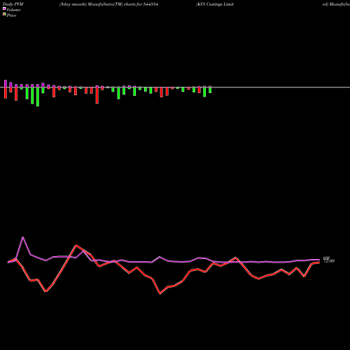PVM Price Volume Measure charts KVS Castings Limited 544554 share BSE Stock Exchange 