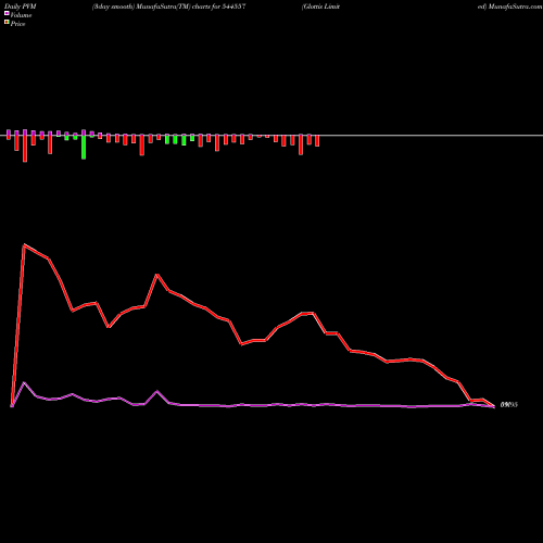 PVM Price Volume Measure charts Glottis Limited 544557 share BSE Stock Exchange 