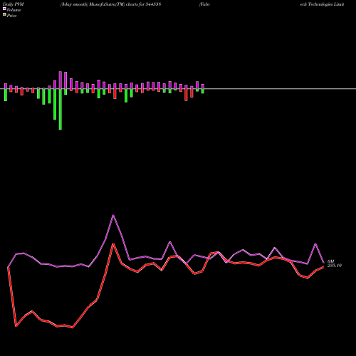 PVM Price Volume Measure charts Fabtech Technologies Limited 544558 share BSE Stock Exchange 