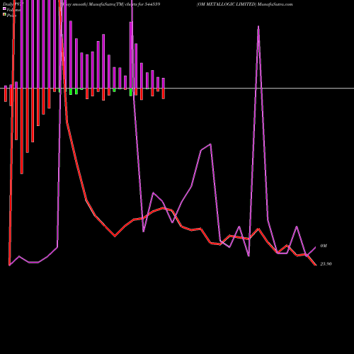 PVM Price Volume Measure charts OM METALLOGIC LIMITED 544559 share BSE Stock Exchange 