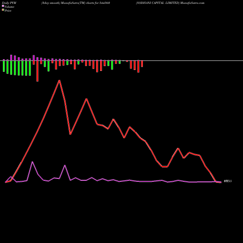 PVM Price Volume Measure charts SODHANI CAPITAL LIMITED 544560 share BSE Stock Exchange 