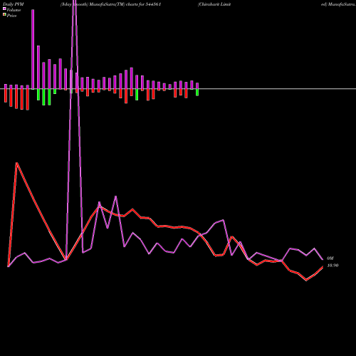 PVM Price Volume Measure charts Chiraharit Limited 544561 share BSE Stock Exchange 