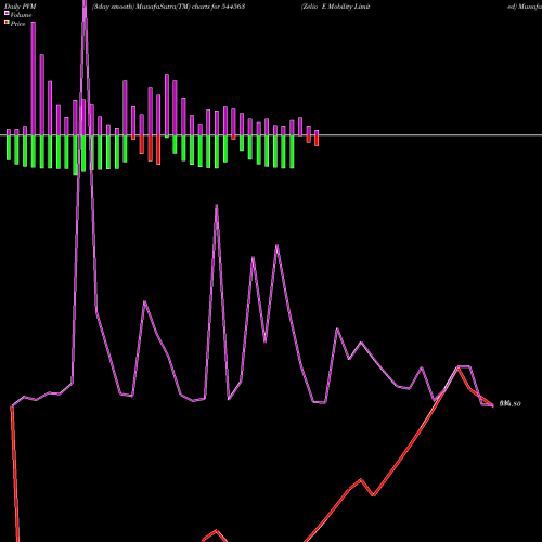 PVM Price Volume Measure charts Zelio E Mobility Limited 544563 share BSE Stock Exchange 