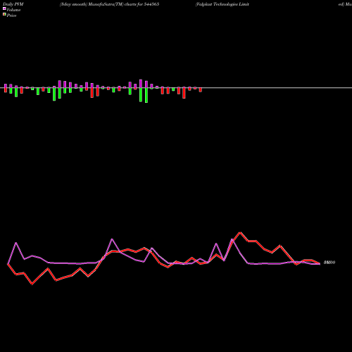 PVM Price Volume Measure charts Valplast Technologies Limited 544565 share BSE Stock Exchange 